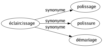 Synonyme de Éclaircissage : Polissage Polissure Démariage 