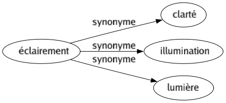 Synonyme de Éclairement : Clarté Illumination Lumière 