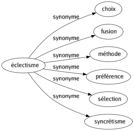 Synonyme de Éclectisme : Choix Fusion Méthode Préférence Sélection Syncrétisme 