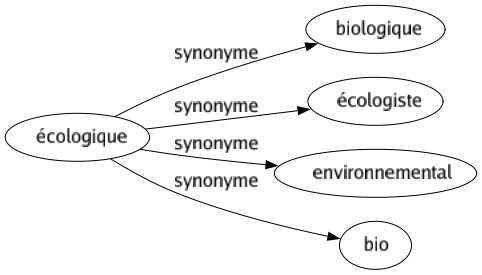 Synonyme de Écologique : Biologique Écologiste Environnemental Bio 