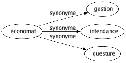 Synonyme de Économat : Gestion Intendance Questure 