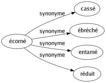 Synonyme de Écorné : Cassé Ébréché Entamé Réduit 