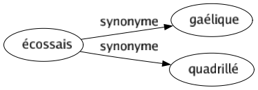 Synonyme de Écossais : Gaélique Quadrillé 