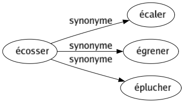 Synonyme de Écosser : Écaler Égrener Éplucher 