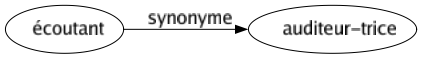 Synonyme de Écoutant : Auditeur-trice 