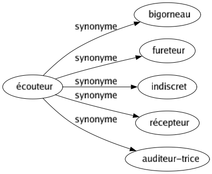 Synonyme de Écouteur : Bigorneau Fureteur Indiscret Récepteur Auditeur-trice 