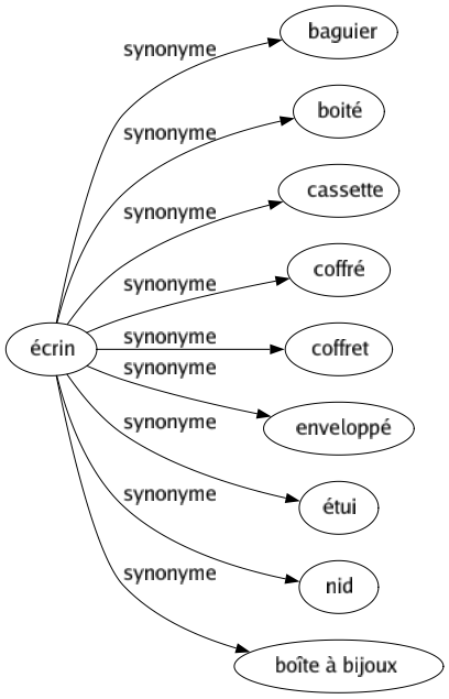 Synonyme de Écrin : Baguier Boité Cassette Coffré Coffret Enveloppé Étui Nid Boîte à bijoux 