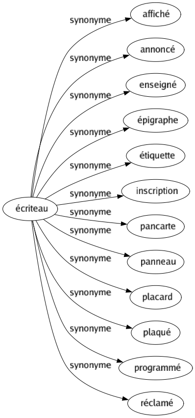 Synonyme de Écriteau : Affiché Annoncé Enseigné Épigraphe Étiquette Inscription Pancarte Panneau Placard Plaqué Programmé Réclamé 