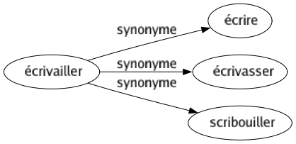 Synonyme de Écrivailler : Écrire Écrivasser Scribouiller 