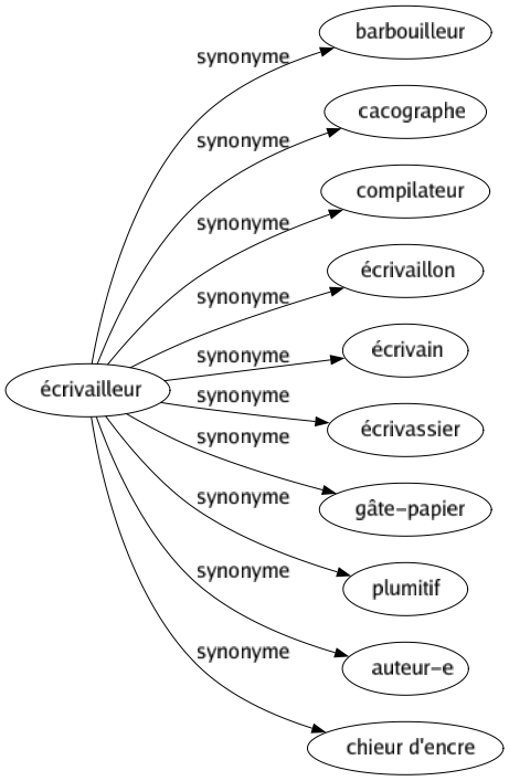 Synonyme de Écrivailleur : Barbouilleur Cacographe Compilateur Écrivaillon Écrivain Écrivassier Gâte-papier Plumitif Auteur-e Chieur d'encre 