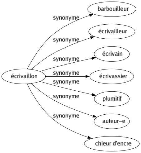 Synonyme de Écrivaillon : Barbouilleur Écrivailleur Écrivain Écrivassier Plumitif Auteur-e Chieur d'encre 