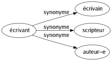 Synonyme de Écrivant : Écrivain Scripteur Auteur-e 