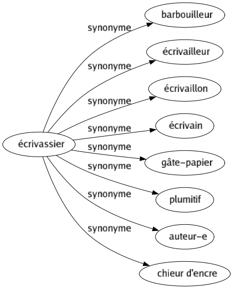 Synonyme de Écrivassier : Barbouilleur Écrivailleur Écrivaillon Écrivain Gâte-papier Plumitif Auteur-e Chieur d'encre 