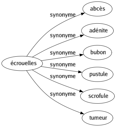 Synonyme de Écrouelles : Abcès Adénite Bubon Pustule Scrofule Tumeur 