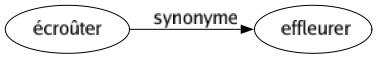 Synonyme de Écroûter : Effleurer 