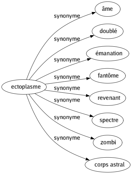 Synonyme de Ectoplasme : Âme Doublé Émanation Fantôme Revenant Spectre Zombi Corps astral 
