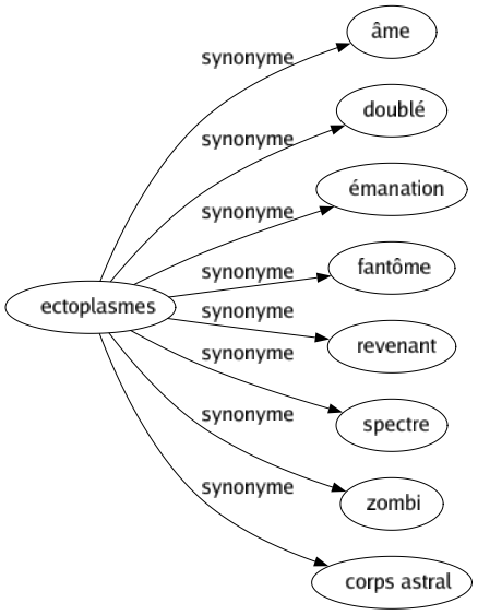 Synonyme de Ectoplasmes : Âme Doublé Émanation Fantôme Revenant Spectre Zombi Corps astral 