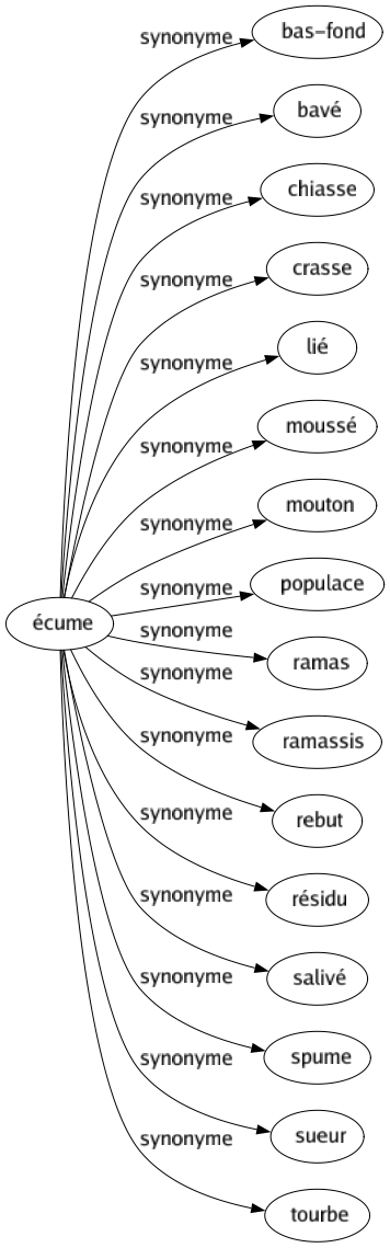 Synonyme de Écume : Bas-fond Bavé Chiasse Crasse Lié Moussé Mouton Populace Ramas Ramassis Rebut Résidu Salivé Spume Sueur Tourbe 