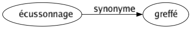 Synonyme de Écussonnage : Greffé 