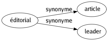 Synonyme de Éditorial : Article Leader 