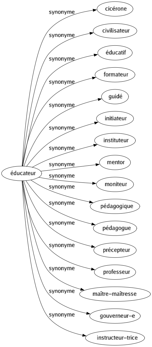 Synonyme de Éducateur : Cicérone Civilisateur Éducatif Formateur Guidé Initiateur Instituteur Mentor Moniteur Pédagogique Pédagogue Précepteur Professeur Maître-maîtresse Gouverneur-e Instructeur-trice 