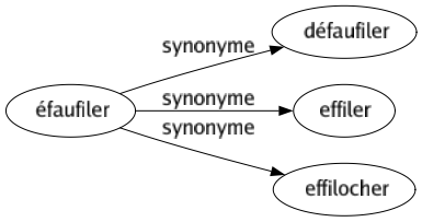 Synonyme de Éfaufiler : Défaufiler Effiler Effilocher 