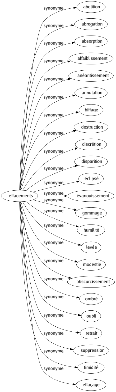 Synonyme de Effacements : Abolition Abrogation Absorption Affaiblissement Anéantissement Annulation Biffage Destruction Discrétion Disparition Éclipsé Évanouissement Gommage Humilité Levée Modestie Obscurcissement Ombré Oubli Retrait Suppression Timidité Effaçage 