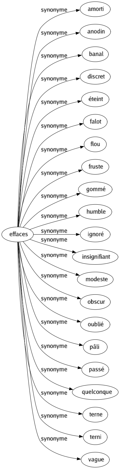 Synonyme de Effaces : Amorti Anodin Banal Discret Éteint Falot Flou Fruste Gommé Humble Ignoré Insignifiant Modeste Obscur Oublié Pâli Passé Quelconque Terne Terni Vague 