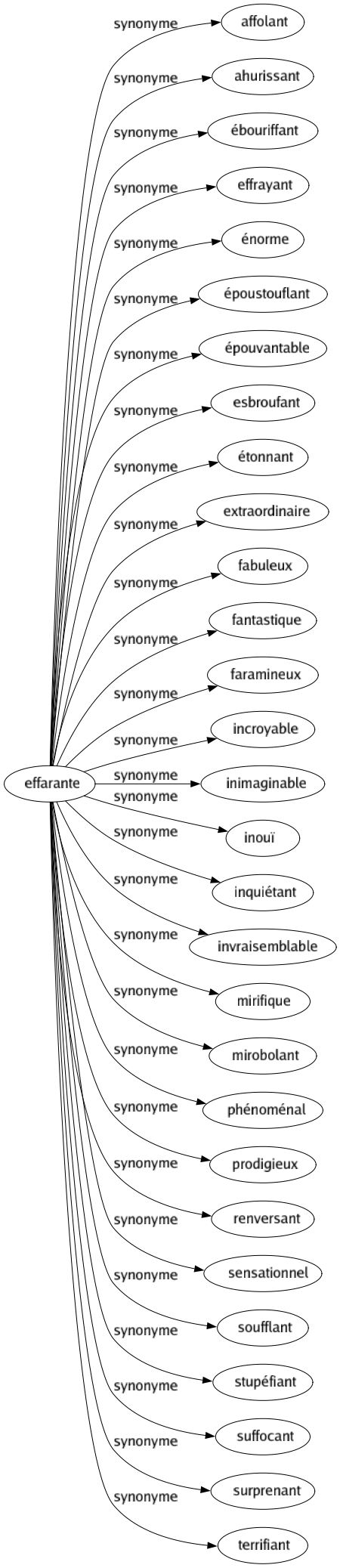 Synonyme de Effarante : Affolant Ahurissant Ébouriffant Effrayant Énorme Époustouflant Épouvantable Esbroufant Étonnant Extraordinaire Fabuleux Fantastique Faramineux Incroyable Inimaginable Inouï Inquiétant Invraisemblable Mirifique Mirobolant Phénoménal Prodigieux Renversant Sensationnel Soufflant Stupéfiant Suffocant Surprenant Terrifiant 