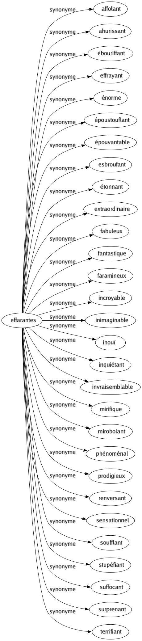 Synonyme de Effarantes : Affolant Ahurissant Ébouriffant Effrayant Énorme Époustouflant Épouvantable Esbroufant Étonnant Extraordinaire Fabuleux Fantastique Faramineux Incroyable Inimaginable Inouï Inquiétant Invraisemblable Mirifique Mirobolant Phénoménal Prodigieux Renversant Sensationnel Soufflant Stupéfiant Suffocant Surprenant Terrifiant 