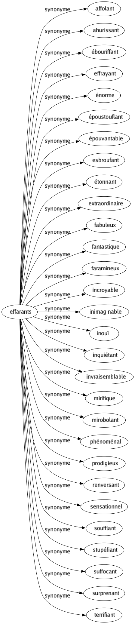 Synonyme de Effarants : Affolant Ahurissant Ébouriffant Effrayant Énorme Époustouflant Épouvantable Esbroufant Étonnant Extraordinaire Fabuleux Fantastique Faramineux Incroyable Inimaginable Inouï Inquiétant Invraisemblable Mirifique Mirobolant Phénoménal Prodigieux Renversant Sensationnel Soufflant Stupéfiant Suffocant Surprenant Terrifiant 