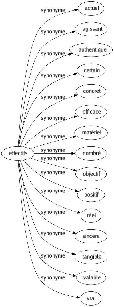 Synonyme de Effectifs : Actuel Agissant Authentique Certain Concret Efficace Matériel Nombré Objectif Positif Réel Sincère Tangible Valable Vrai 