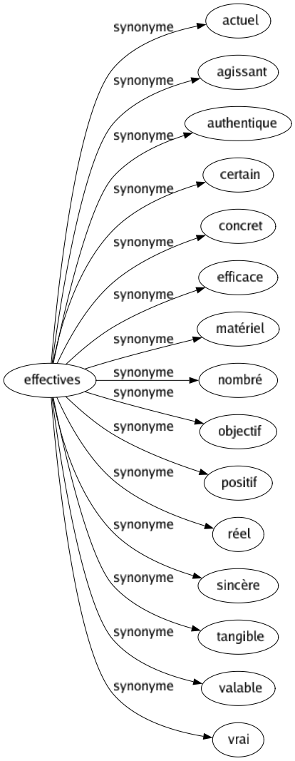 Synonyme de Effectives : Actuel Agissant Authentique Certain Concret Efficace Matériel Nombré Objectif Positif Réel Sincère Tangible Valable Vrai 