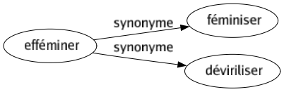 Synonyme de Efféminer : Féminiser Déviriliser 