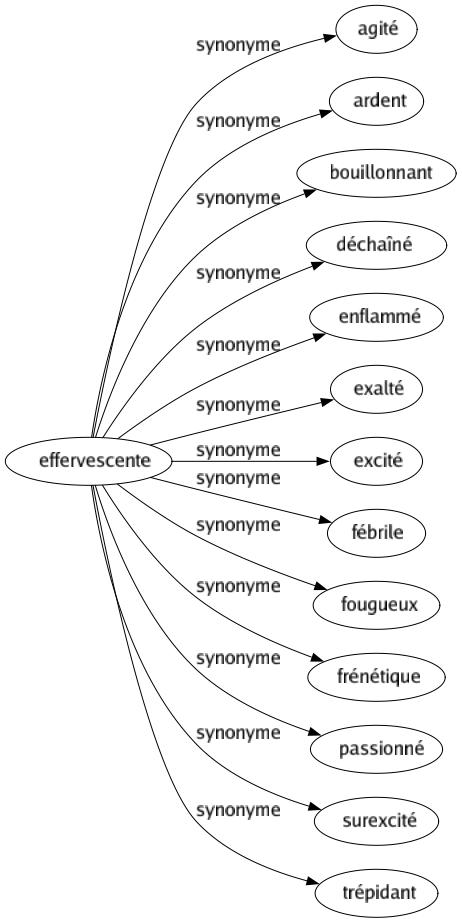 Synonyme de Effervescente : Agité Ardent Bouillonnant Déchaîné Enflammé Exalté Excité Fébrile Fougueux Frénétique Passionné Surexcité Trépidant 