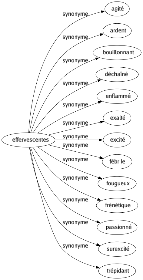 Synonyme de Effervescentes : Agité Ardent Bouillonnant Déchaîné Enflammé Exalté Excité Fébrile Fougueux Frénétique Passionné Surexcité Trépidant 