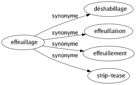 Synonyme de Effeuillage : Déshabillage Effeuillaison Effeuillement Strip-tease 