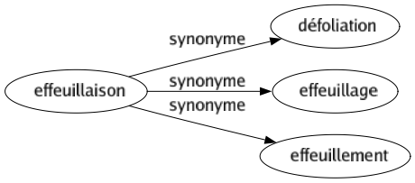 Synonyme de Effeuillaison : Défoliation Effeuillage Effeuillement 