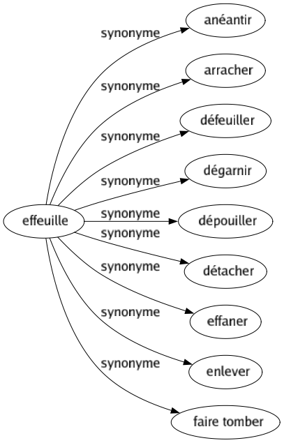 Synonyme de Effeuille : Anéantir Arracher Défeuiller Dégarnir Dépouiller Détacher Effaner Enlever Faire tomber 