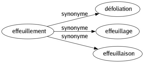 Synonyme de Effeuillement : Défoliation Effeuillage Effeuillaison 