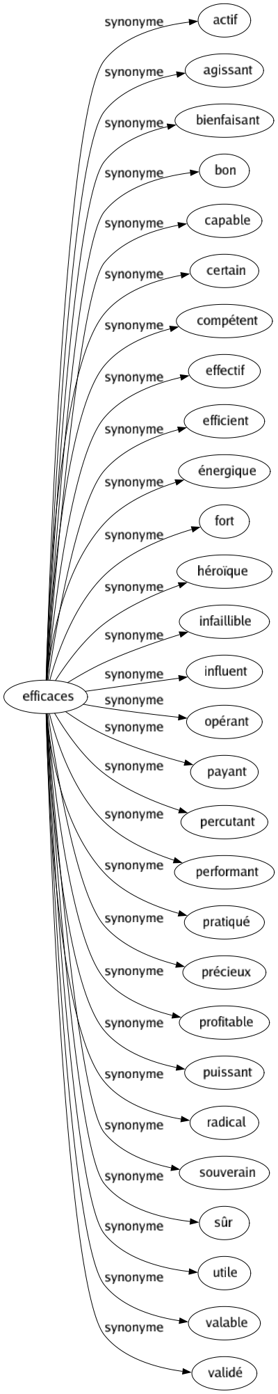 Synonyme de Efficaces : Actif Agissant Bienfaisant Bon Capable Certain Compétent Effectif Efficient Énergique Fort Héroïque Infaillible Influent Opérant Payant Percutant Performant Pratiqué Précieux Profitable Puissant Radical Souverain Sûr Utile Valable Validé 