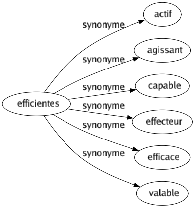 Synonyme de Efficientes : Actif Agissant Capable Effecteur Efficace Valable 