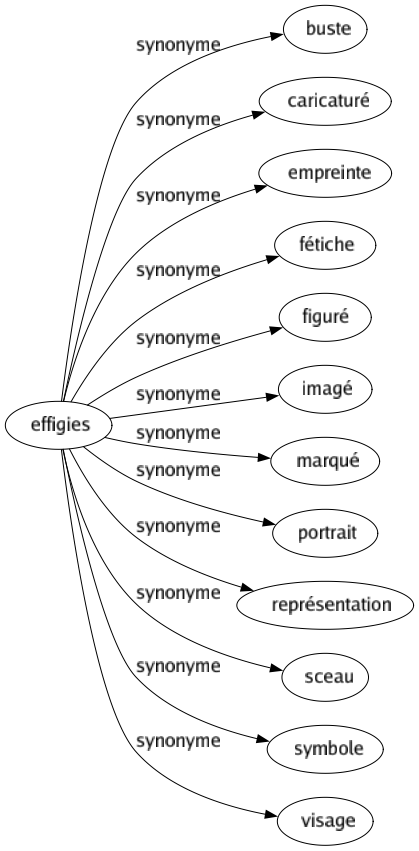 Synonyme de Effigies : Buste Caricaturé Empreinte Fétiche Figuré Imagé Marqué Portrait Représentation Sceau Symbole Visage 