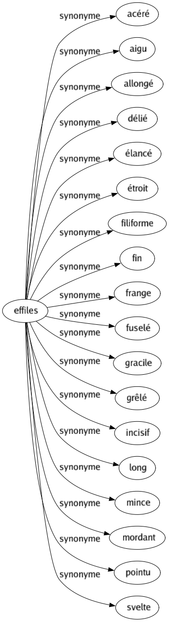 Synonyme de Effiles : Acéré Aigu Allongé Délié Élancé Étroit Filiforme Fin Frange Fuselé Gracile Grêlé Incisif Long Mince Mordant Pointu Svelte 