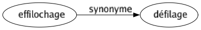 Synonyme de Effilochage : Défilage 