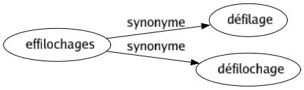 Synonyme de Effilochages : Défilage Défilochage 