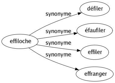 Synonyme de Effiloche : Défiler Éfaufiler Effiler Effranger 