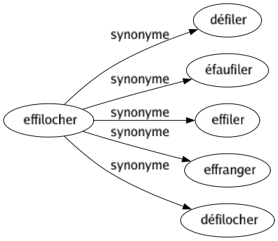 Synonyme de Effilocher : Défiler Éfaufiler Effiler Effranger Défilocher 