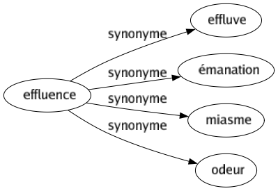 Synonyme de Effluence : Effluve Émanation Miasme Odeur 