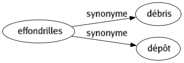 Synonyme de Effondrilles : Débris Dépôt 